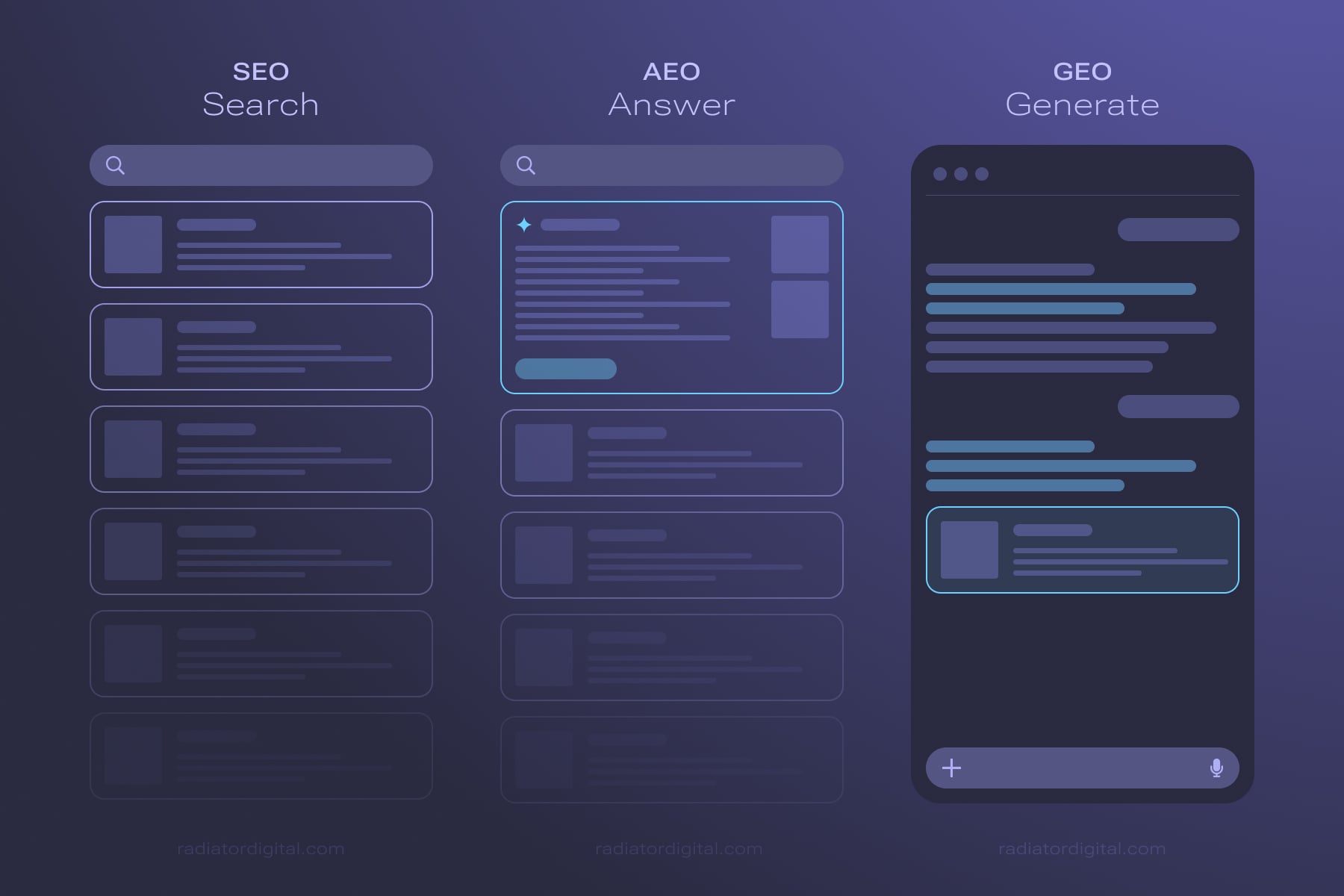 diagram explaining seo, aeo, and geo layouts in search engines and devices